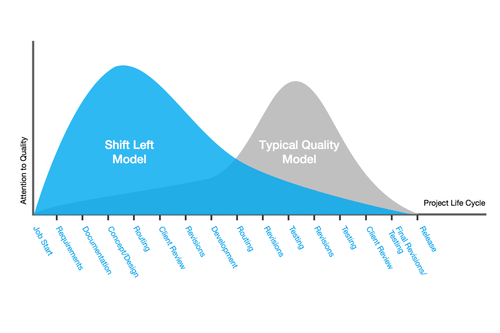 Comparación de shift left con el modelo tradicional.