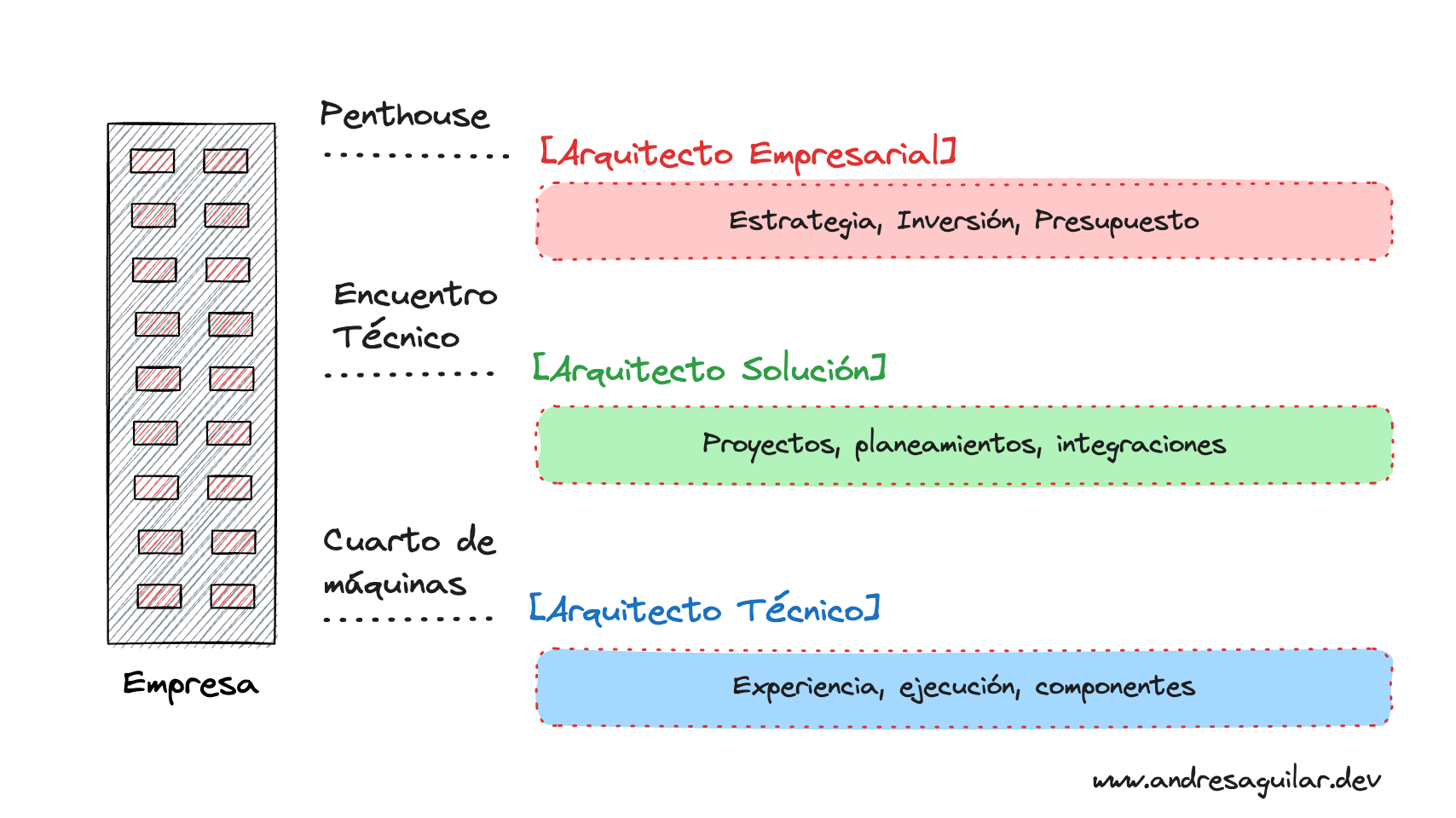 Del libro The Software Architect Elevator
