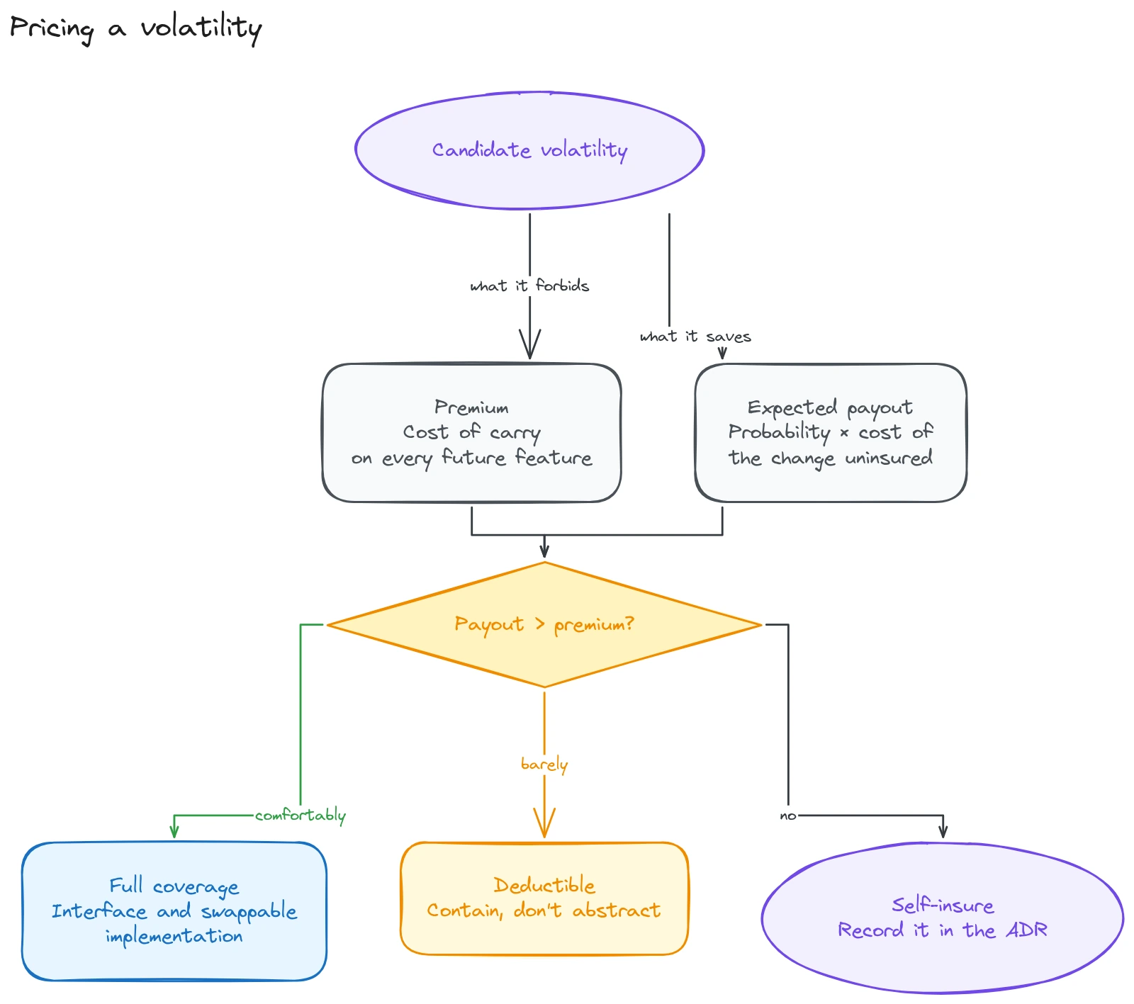 Pricing a volatility: premium, expected payout and the three levels of cover.