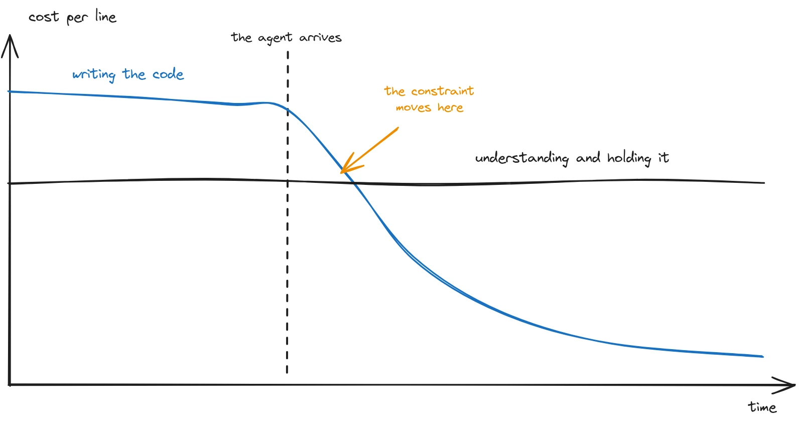 Two curves on the same time axis: the cost of writing code falls toward zero when the agent arrives, while the cost of holding and understanding the code stays flat; the constraint moves from the point of writing to the point of understanding.
