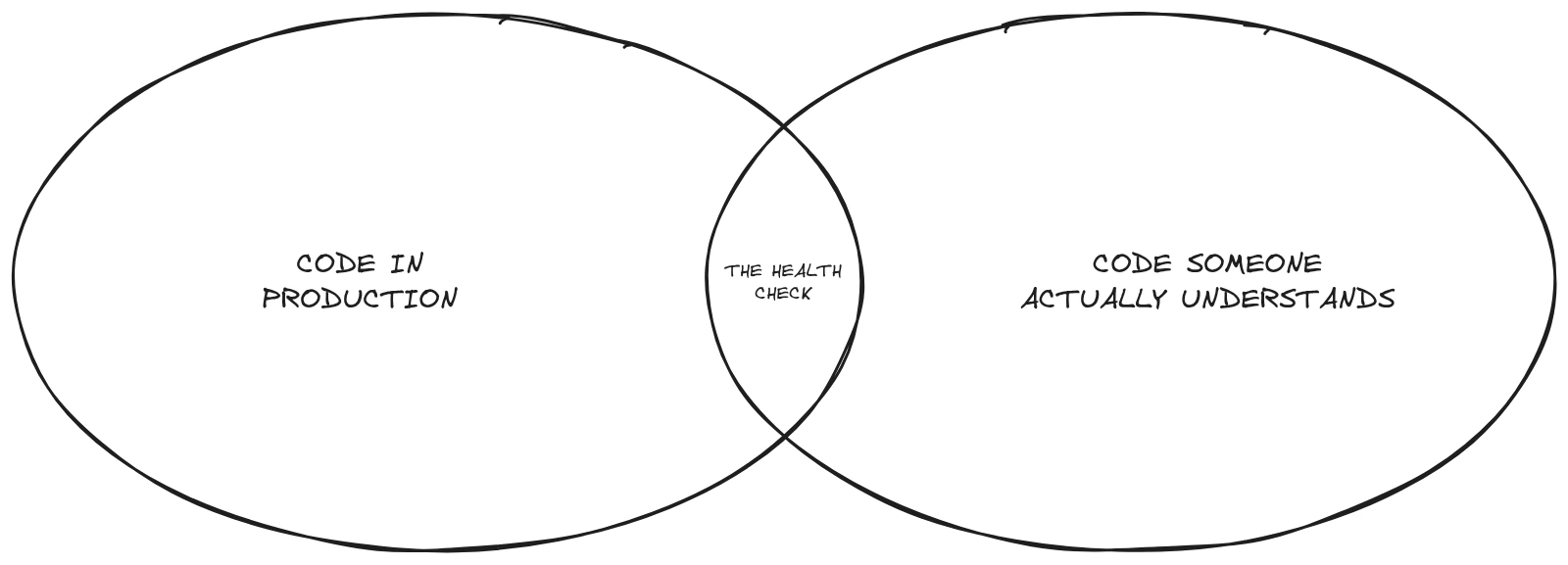 A Venn diagram with two large circles, "code in production" and "code someone actually understands," whose intersection is a narrow sliver labeled "the health check."