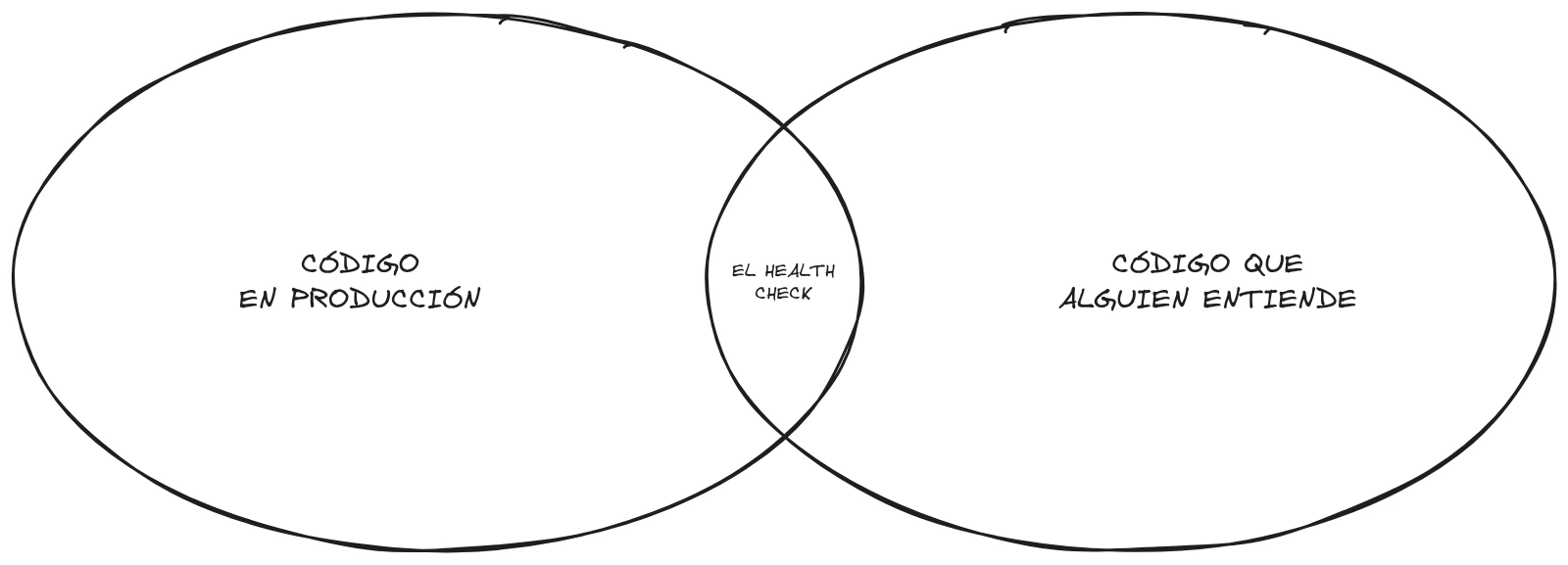 Diagrama de Venn con dos círculos grandes, «código en producción» y «código que alguien entiende», cuya intersección es una franja estrecha rotulada «el health check».