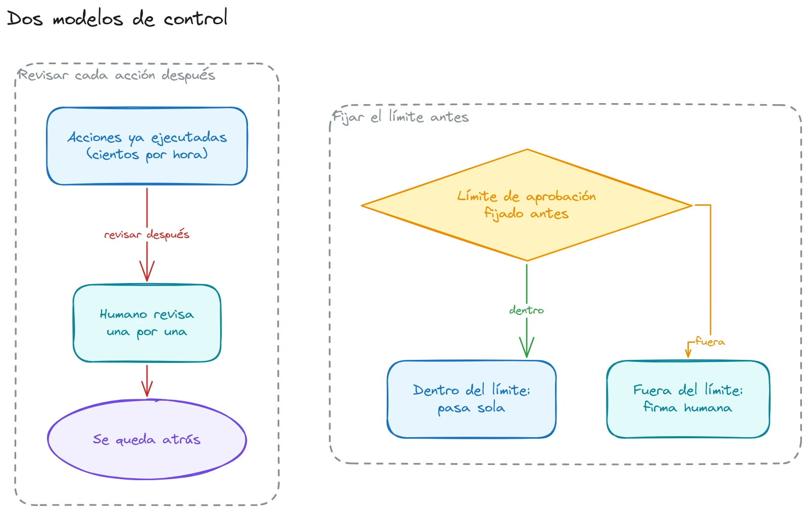 Dos modelos de control puestos lado a lado. A la izquierda, revisar cada acción del agente después de que ocurre: una fila de acciones ya ejecutadas con un humano intentando revisarlas una por una y quedándose atrás. A la derecha, fijar el límite de aprobación antes: una sola compuerta configurada por adelantado por la que las acciones pasan solas mientras estén dentro del límite.