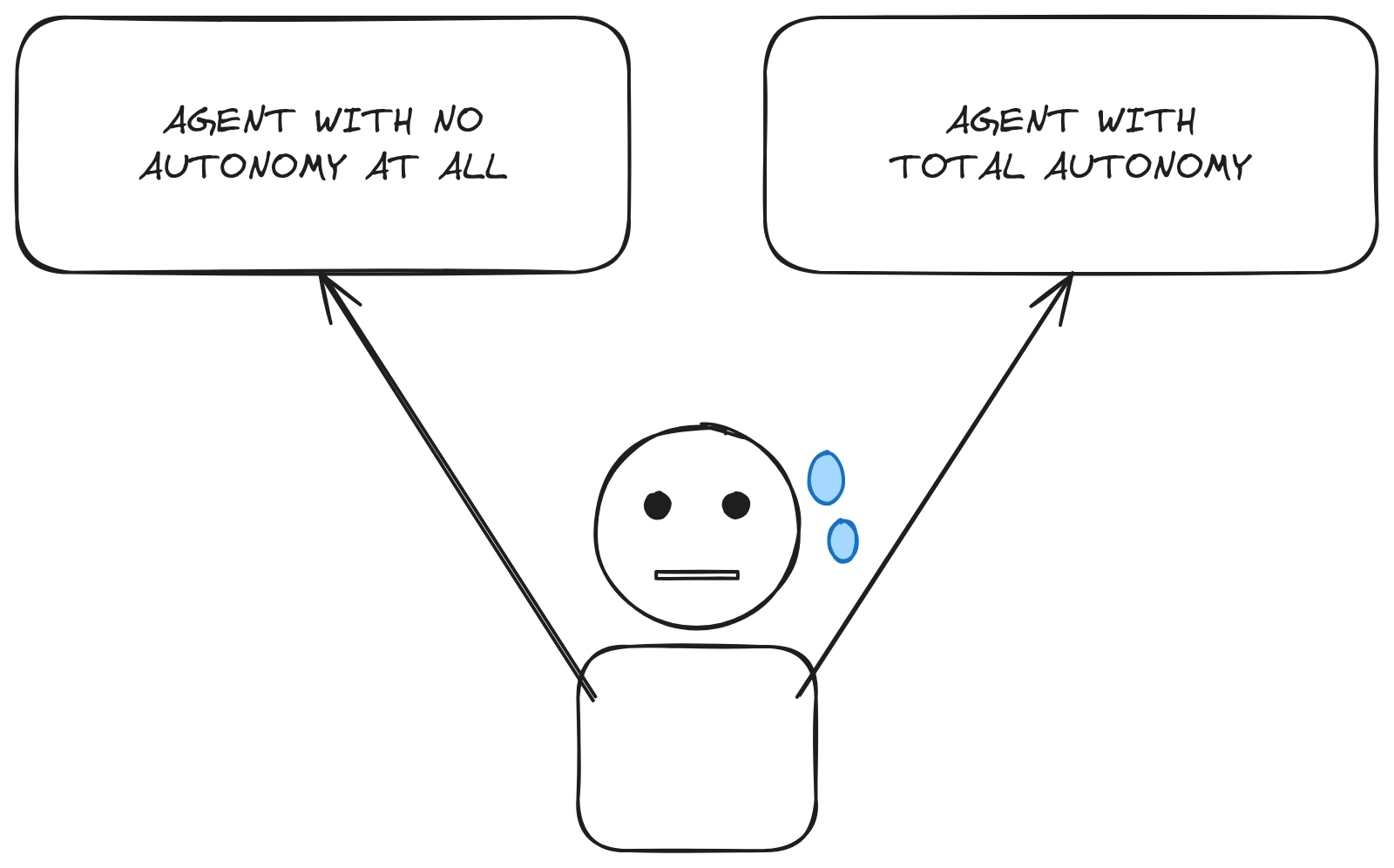 Two-buttons meme: someone sweating in front of two buttons, one labeled "AGENT WITH NO AUTONOMY AT ALL" and the other "AGENT WITH TOTAL AUTONOMY," as if you had to choose between the two.