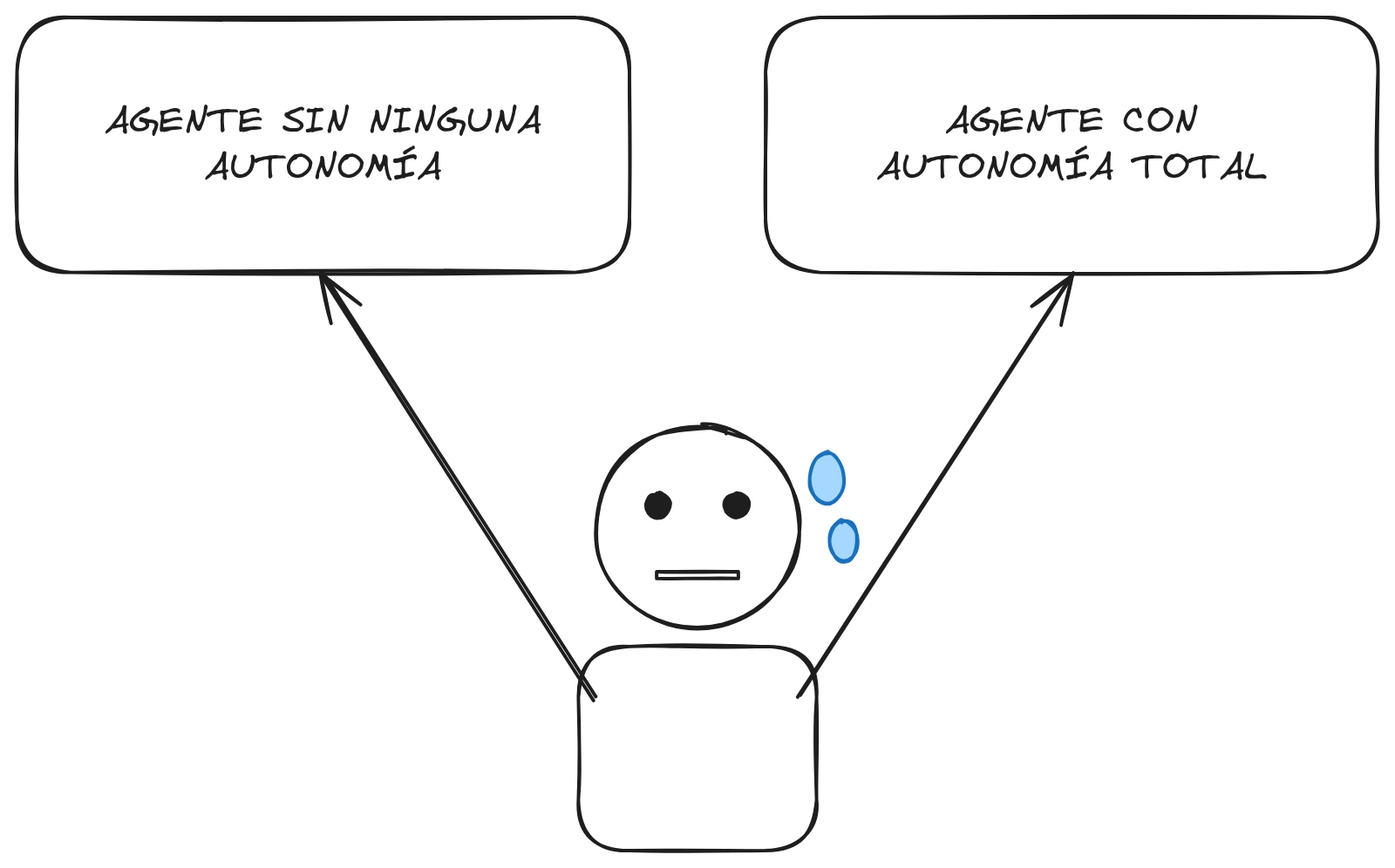 Meme de los dos botones: alguien sudando frente a dos botones, uno rotulado «AGENTE SIN NINGUNA AUTONOMÍA» y otro «AGENTE CON AUTONOMÍA TOTAL», como si hubiera que elegir entre los dos.