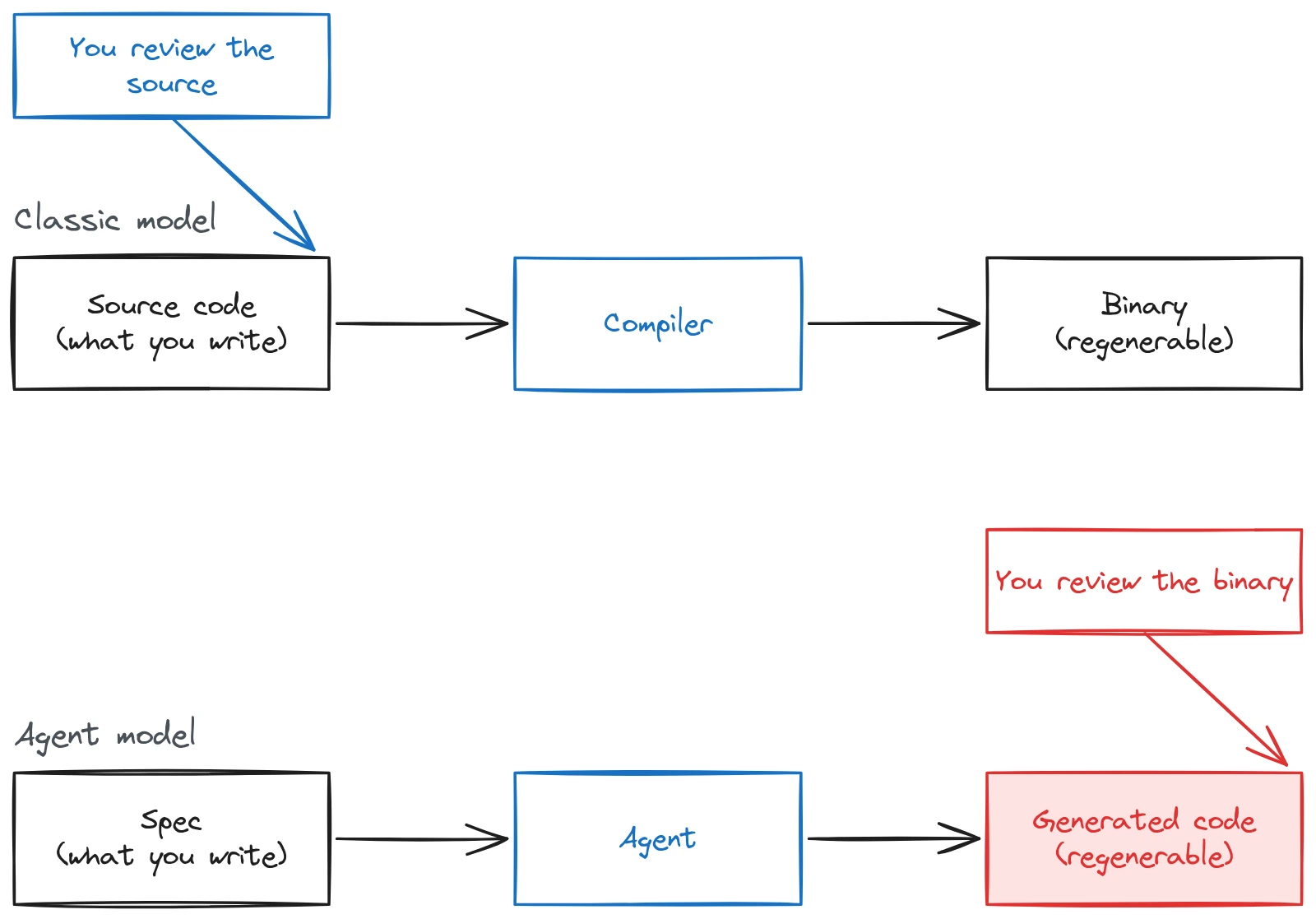 Two models side by side. In the classic one, review lands on the source code; in the agent model, the habit keeps landing on the generated code instead of on the spec.