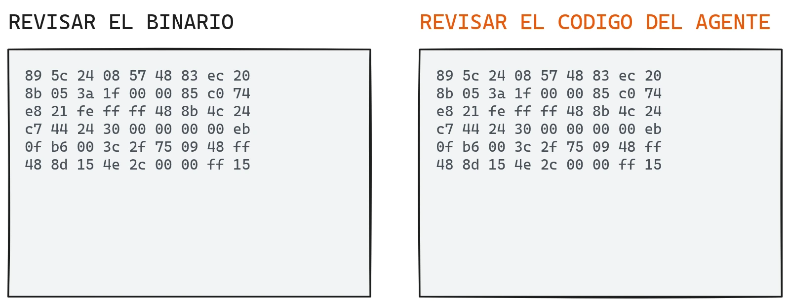 Dos paneles con el mismo volcado ilegible de bytes. El de la izquierda está rotulado «revisar el binario»; el de la derecha, «revisar el código del agente». Son idénticos.
