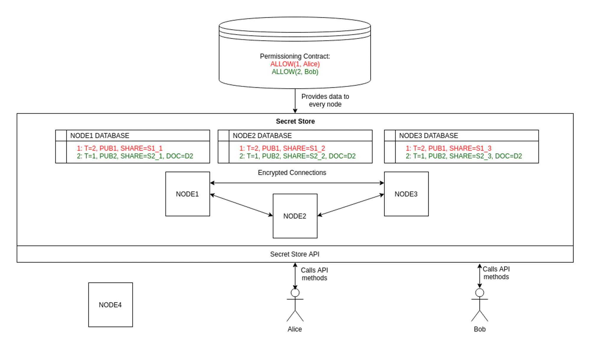 Participantes en un esquema con Secret Store Disponible (Wiki de Parity)