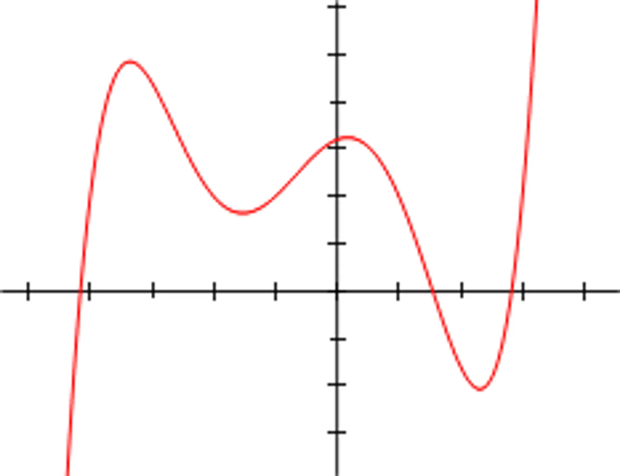 Gráfica de un polinomio de 5 grado.