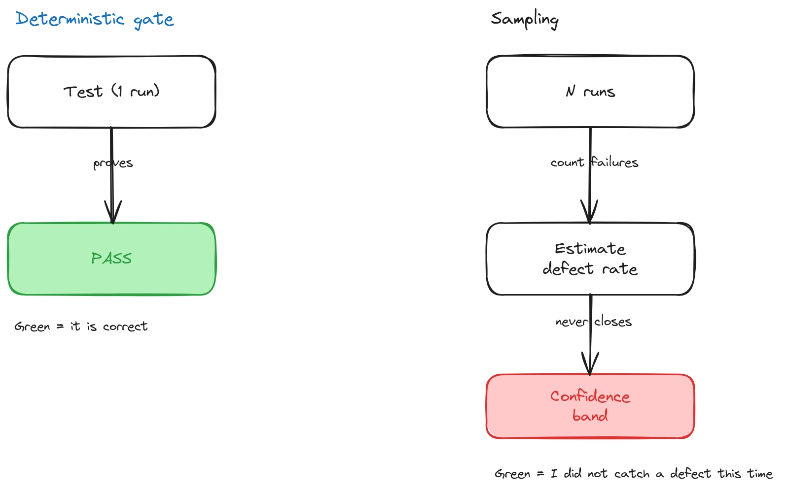 Two verification models side by side: on the left the deterministic gate, a test that passes and closes; on the right the sample, N runs estimating a defect rate with a confidence band that never fully closes.
