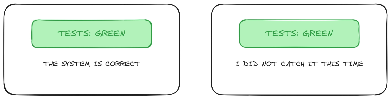 Two identical panels of a green test, the left one labeled "the system is correct" and the right one "I did not catch the defect this time."