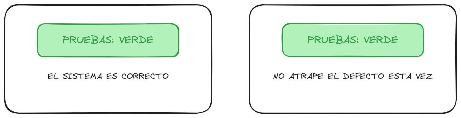 Dos paneles idénticos de una prueba en verde, el de la izquierda rotulado «el sistema es correcto» y el de la derecha «no atrapé el defecto esta vez».