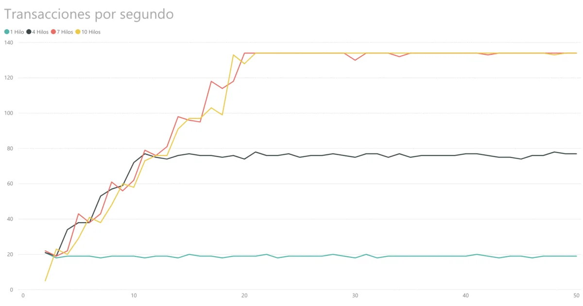 Transactions per second with Clique using multiple threads