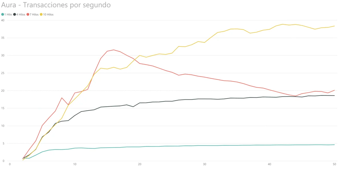 Transactions per second with Aura using multiple threads