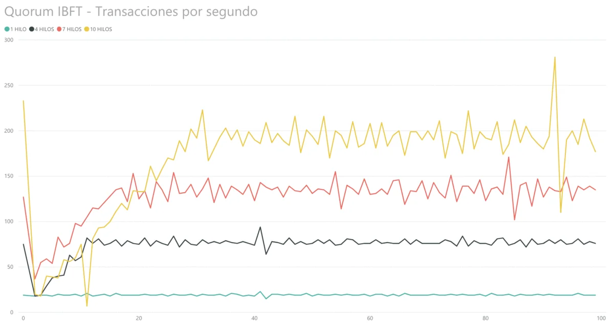 Transactions per second with IBFT using multiple threads