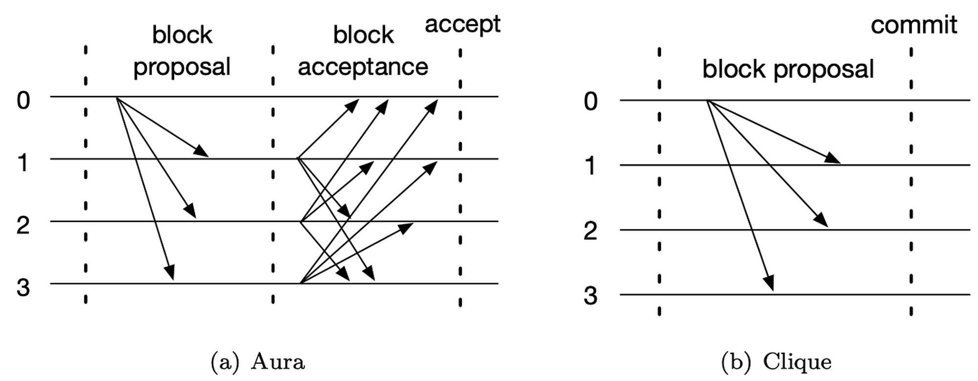 Differences between Aura and Clique