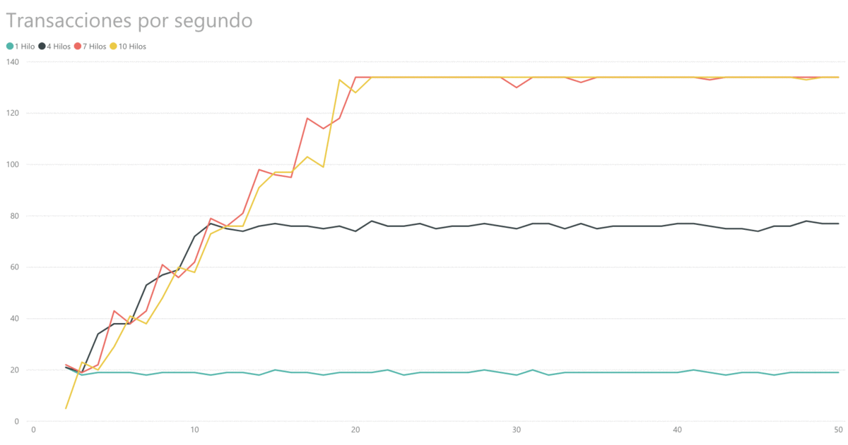 Transactions per second with Clique using multiple threads