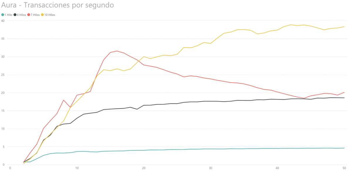 Transactions per second with Aura using multiple threads