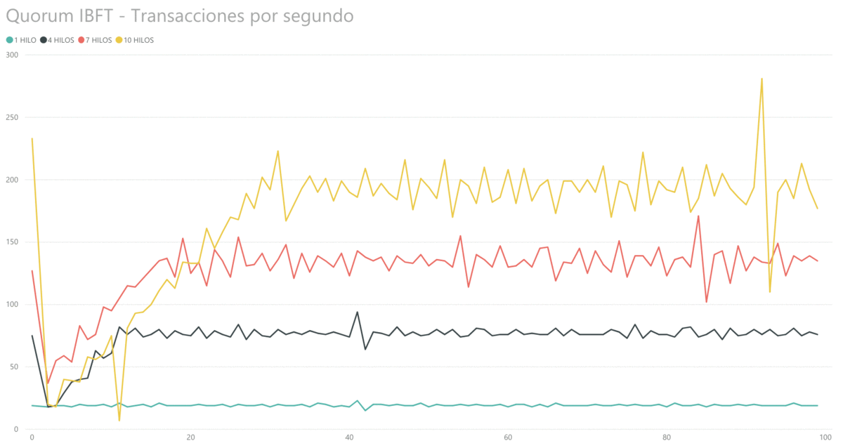 Transactions per second with IBFT using multiple threads