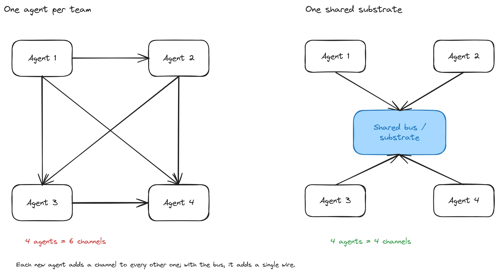 Comparison of two coordination models between agents. On the left, four agents connected all-to-all, with six channels crossing each other. On the right, the same four agents each connected to a shared bus or substrate in the center, with four channels.