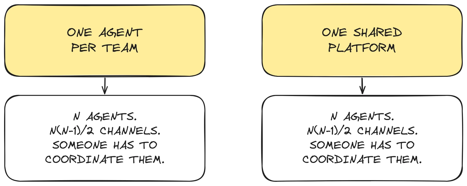 Two panels labeled as different options, «ONE AGENT PER TEAM» and «ONE SHARED PLATFORM», each with an arrow leading down to the same identical box: «N agents, N(N-1)/2 channels, someone has to coordinate them».