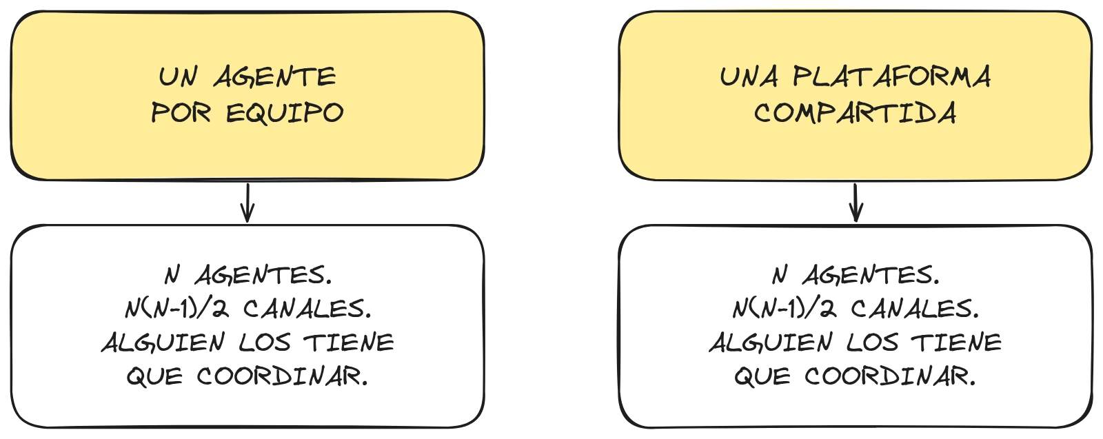 Dos paneles rotulados como opciones distintas, «UN AGENTE POR EQUIPO» y «UNA PLATAFORMA COMPARTIDA», con una flecha que baja de cada uno al mismo recuadro idéntico: «N agentes, N(N-1)/2 canales, alguien los tiene que coordinar».